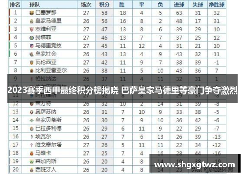 2023赛季西甲最终积分榜揭晓 巴萨皇家马德里等豪门争夺激烈