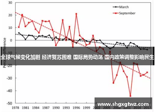 全球气候变化加剧 经济复苏困难 国际局势动荡 国内政策调整影响民生